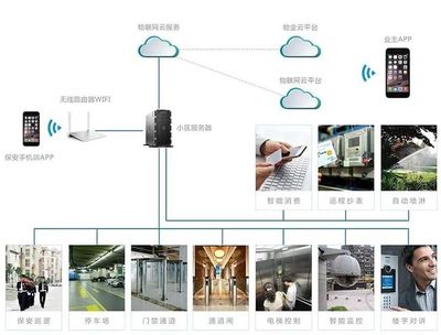 一文了解智慧社区的应用场景 自动喷淋系统的智能化迭代